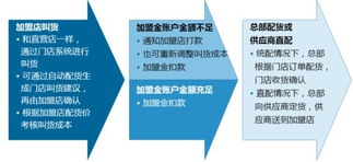 強化加盟管理，實現(xiàn)零售企業(yè)輕盈擴張