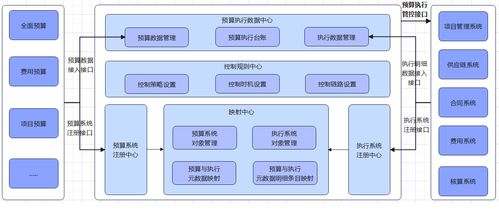 構(gòu)建高效預(yù)算控制中臺(tái) 計(jì)劃預(yù)算產(chǎn)品架構(gòu)設(shè)計(jì)與投資信息咨詢